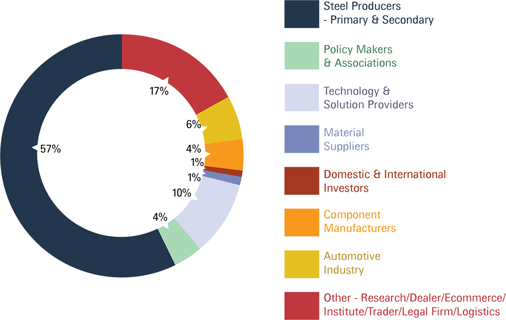 Attendees Composition